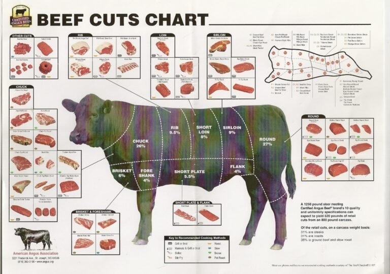 Discover the Benefits of Purchasing Half a Cow for Your Family’s Meat Needs